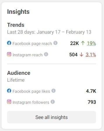 The image shows a screen shot of a widget on the Meta Business Suite home page. The widget displays Facebook and Instagram analytics.